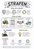 Vorschau - Arbeitsblätter - Lernposter + AB mit Fragen zum Thema "Strafe" + Lösungsblatt + Mindmap + Infografik - Deckblatt