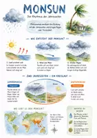 Vorschau - Arbeitsblätter - Lernposter + Arbeitsblätter zum Thema "Monsun" + Lösung & MP3 + Mindmap + Infografik - Deckblatt