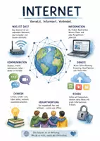 Vorschau - Arbeitsblätter - Lernposter + Arbeitsblätter zum Thema "Internet" + Lösung & MP3 + Mindmap + Infografik - Deckblatt