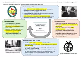 Vorschau - Präsentationen/Tafelbilder - Lernübersichten/Merkzettel zur Entwicklung der DDR ab 1950: Ära Ulbricht, Volksaufstand, Mauerbau, Stasi, Ära Honecker - Seite 1
