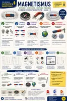 Vorschau - Arbeitsblätter - Magnetismus | Pole, Magnetfeld, Kompass & Elementarmagnete | Physik Klasse 7–9 - Deckblatt