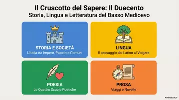 anteprima - Materiale di supporto/inclusione - Letteratura - 2 anno - Il Duecento - slide - Pagina di copertina