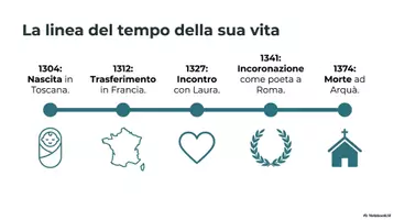 anteprima - Materiale di supporto/inclusione - Letteratura - 2 anno - Francesco Petrarca - slide - Pagina 2