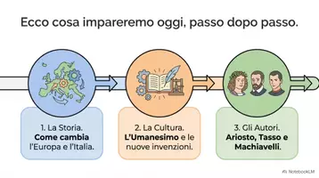 anteprima - Materiale di supporto/inclusione - Letteratura - 2 anno - Quattrocento - Cinquecento - slide - Pagina 1