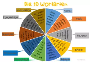 Vorschau - Arbeitsblätter - Wortarten - Merkplakate zu allen 10 Wortarten - Seite 1