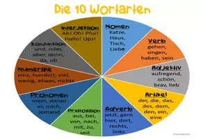 Vorschau - Arbeitsblätter - Wortarten - Merkplakate zu allen 10 Wortarten - Seite 2