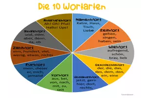 Vorschau - Arbeitsblätter - Wortarten - Merkplakate zu allen 10 Wortarten - Seite 3