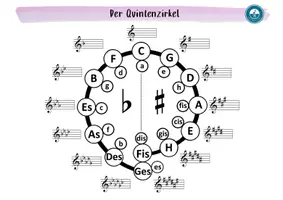 Vorschau - Arbeitsblätter - Arbeitsblatt Der Quintenzirkel - Seite 2