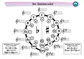 Vorschau - Arbeitsblätter - Arbeitsblatt Der Quintenzirkel - Seite 3