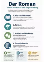 Vorschau - Poster - Der Roman – Formen und Aufbau | Spickzettel Deutsch Klasse 10 - Deckblatt