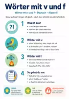 Vorschau - Poster - Wörter mit v und f | Spickzettel Deutsch Klasse 5 - Deckblatt