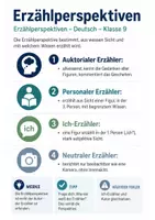 Vorschau - Poster - Erzählperspektiven | Spickzettel Deutsch Klasse 9 - Deckblatt