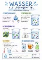 Vorschau - Arbeitsblätter - Lernposter + AB mit Fragen zum Thema "Wasser als Lösungsmittel" + Lösungsblatt + Mindmap + Infografik - Deckblatt