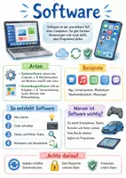 Vorschau - Arbeitsblätter - Lernposter + Arbeitsblätter zum Thema "Software" + Lösung & MP3 + Mindmap + Infografik - Deckblatt
