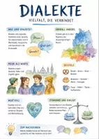 Vorschau - Arbeitsblätter - Lernposter + Arbeitsblatt "Dialekt" + Onlineübung & MP3 + Mindmap + Infografik - Deckblatt