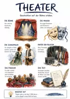 Vorschau - Arbeitsblätter - Lernposter + Arbeitsblatt "Theater" + Onlineübung & MP3 + Mindmap + Infografik - Deckblatt