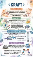 Vorschau - Arbeitsblätter - Lernposter + AB mit Fragen zum Thema "Kraft" + Lösungsblatt + Mindmap + Infografik - Deckblatt