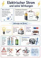 Vorschau - Arbeitsblätter - Lernposter + AB mit Fragen zum Thema "Elektrischer Strom und seine Wirkungen" + Lösungsblatt + Mindmap - Deckblatt