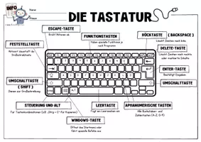 Vorschau - Arbeitsblätter - Tastatur Grundlagen | Aufbau, Shortcuts & Funktionsweise | Merkblätter Informatik - Seite 3