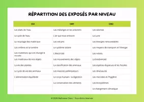 Aperçu - Préparation de séance / Séance complète - 30 cartes d'exposés en sciences - Page 2