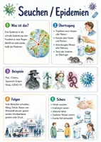 Vorschau - Arbeitsblätter - Lernposter + Arbeitsblätter zum Thema "Seuchen / Epidemien" + Lösung & MP3 + Mindmap + Infografik - Deckblatt
