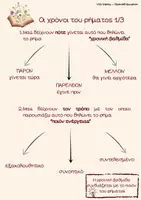 Προεπισκόπηση - Φύλλα εργασίας - Μαθαίνω τα ρήματα: Θεωρία, Πίνακες & Εξάσκηση - Σελίδα 3