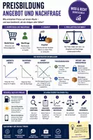Vorschau - Unterrichtsreihen - Preisbildung Unterrichtsmaterial – Angebot, Nachfrage und Marktgleichgewicht | WiSo & Recht | Berufsschule & Berufskolleg - Deckblatt