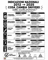 anteprima - Programmi scolastici / Materiali per docenti - Indicazioni Nazionali 2025 #1 | Cosa cambia davvero? - Pagina 1