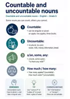 Vorschau - Merkblätter - Countable and Uncountable Nouns – Englisch Spickzettel Klasse 6 (Grammatik) - Deckblatt