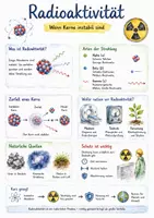 Vorschau - Arbeitsblätter - Lernplakat + AB mit Fragen zum Thema "Radioaktivität" + Lösungsblatt + Mindmap + Infografik - Deckblatt