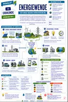 Vorschau - Merkblätter - Energiewende - Der Umbau unserer Energieversorgung - Deckblatt