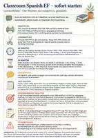 Vorschau - Poster - Classroom Spanish EF – Redemittel-System für den einsprachigen Unterricht ab Stunde 1 | 4 Poster + 24 Karten - Seite 1