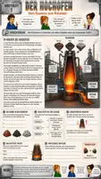 Vorschau - Arbeitsblätter - 🔥🏭 Der Hochofen – Vom Eisenerz zum Roheisen | Hochofenprozess einfach erklärt ⚙️| Komplette Unterrichtseinheit Klasse 7/8 - Deckblatt