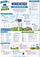 Vorschau - Merkblätter - Windenergie - Strom aus bewegter Luft - Merkblatt Erdkunde Sek 1 - Deckblatt