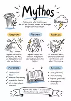 Vorschau - Arbeitsblätter - Lernplakat + AB mit Fragen zum Thema "Mythos" + Lösungsblatt + Mindmap + Infografik - Deckblatt
