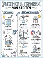 Vorschau - Arbeitsblätter - Lernposter + AB mit Fragen zum Thema "Mischen und Trennen von Stoffen" + Lösungsblatt + Infografik - Deckblatt