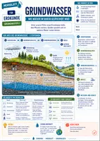 Vorschau - Merkblätter - Grundwasser - Wie Wasser im Boden gespeichert wird - Merkblatt Erdkunde Sek 1 - Deckblatt