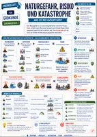 Vorschau - Merkblätter - Naturgefahr, Naturrisiko und Naturkatastrophe - Was ist der Unterschied? - Merkblatt Erdkunde Sek 1 - Deckblatt