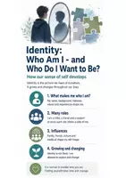 Vorschau - Poster - Identity Self Personality – Englisch Poster / Infografik (CLIL) - Deckblatt