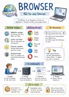 Vorschau - Arbeitsblätter - Lernposter + Arbeitsblätter "Browser" + Lösung & MP3 + Mindmap + Infografik - Deckblatt