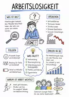Vorschau - Arbeitsblätter - Lernplakat + AB mit Fragen zum Thema "Arbeitslosigkeit" + Lösungsblatt + Mindmap + Infografik - Deckblatt