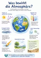 Vorschau - Arbeitsblätter - Lernposter + Arbeitsblätter zum Thema "Was bewirkt die Atmosphäre?" + Lösung & MP3 + Mindmap + Infografik - Deckblatt