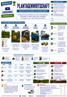 Vorschau - Merkblätter - Plantagenwirtschaft - Großflächiger Anbau für den Weltmarkt - Merkblatt Erdkunde Sek 1 - Deckblatt