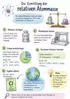 Vorschau - Arbeitsblätter - Lernposter + Arbeitsblatt "Die Ermittlung der relativen Atommasse" + interaktive Lösung & MP3 + Mindmap + Infografik - Deckblatt
