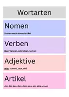 Vorschau - Fördermaterial/Inklusion - Tafelbild Wortarten - Deckblatt