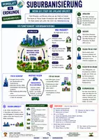 Vorschau - Merkblätter - Suburbanisierung - Wenn die Stadt ins Umland wächst - Merkblatt Erdkunde Sek 1 - Deckblatt