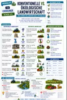 Vorschau - Merkblätter - Konventionelle Landwirtschaft VS Nachhaltige Landwirtschaft - Zwei Formen der Landwirtschaft im Vergleich - Merkblatt Erdkunde Sek 1 - Deckblatt