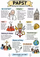 Vorschau - Arbeitsblätter - Lernplakat + AB mit Fragen zum Thema "Papst" + Lösungsblatt + Mindmap + Infografik - Deckblatt