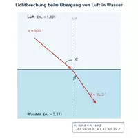 Vorschau - Arbeitsblätter - Optik-Set: Brechung, Totalreflexion, Linse - Deckblatt