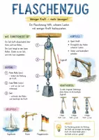 Vorschau - Arbeitsblätter - Lernposter + AB mit Fragen zum Thema "Flaschenzug" + Lösungsblatt + Mindmap + Infografik - Deckblatt